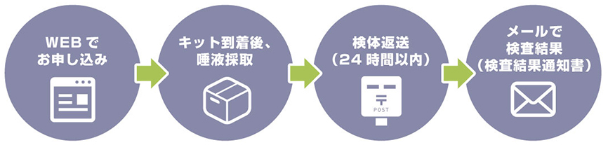 郵送採取